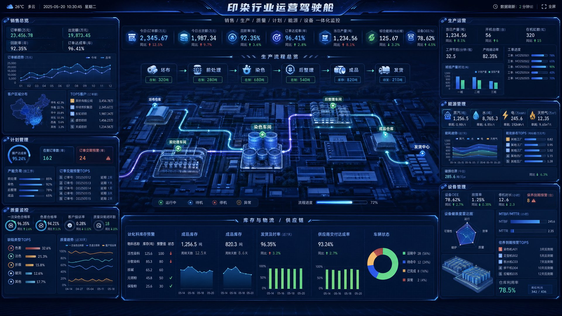 软迅云印染行业运营驾驶舱